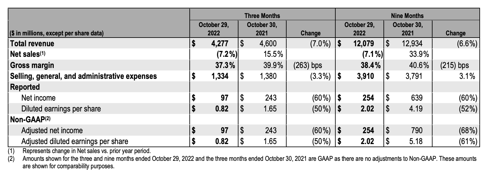 Kohl's Reports Third Quarter Fiscal 2022 Financial Results